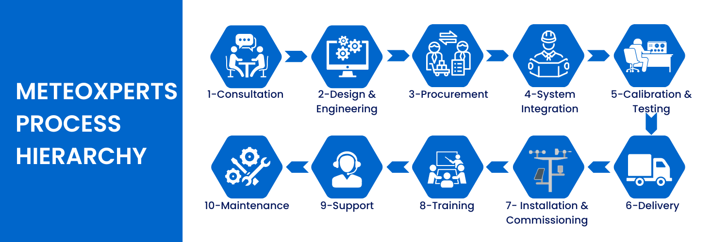 Meteoxperts Process Flow